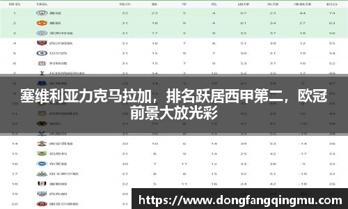 塞维利亚力克马拉加，排名跃居西甲第二，欧冠前景大放光彩